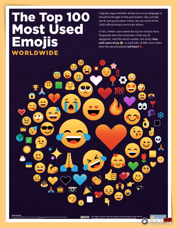 News I 全球Emoji调查报告出炉！马来西亚网友最喜欢用TA！ 更多热点 图2张